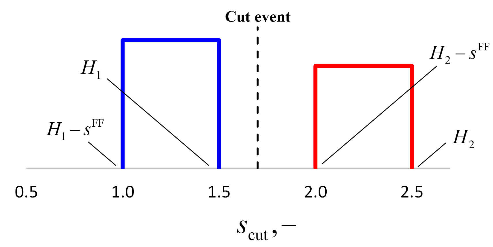 UD Feasible Region