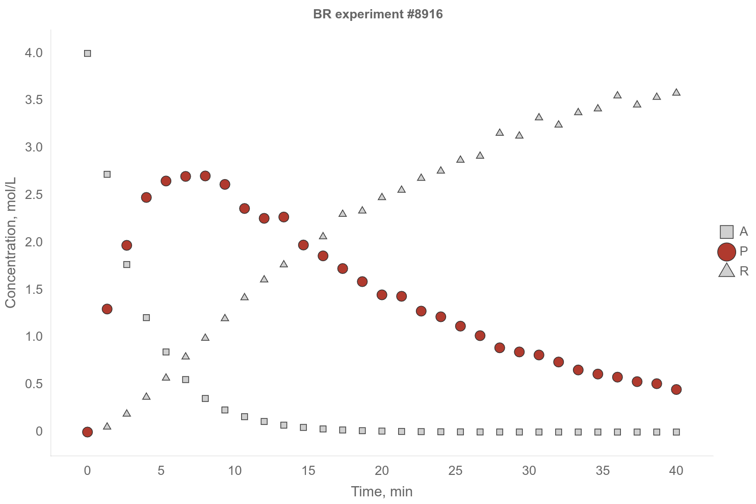 Chemical Kinetics